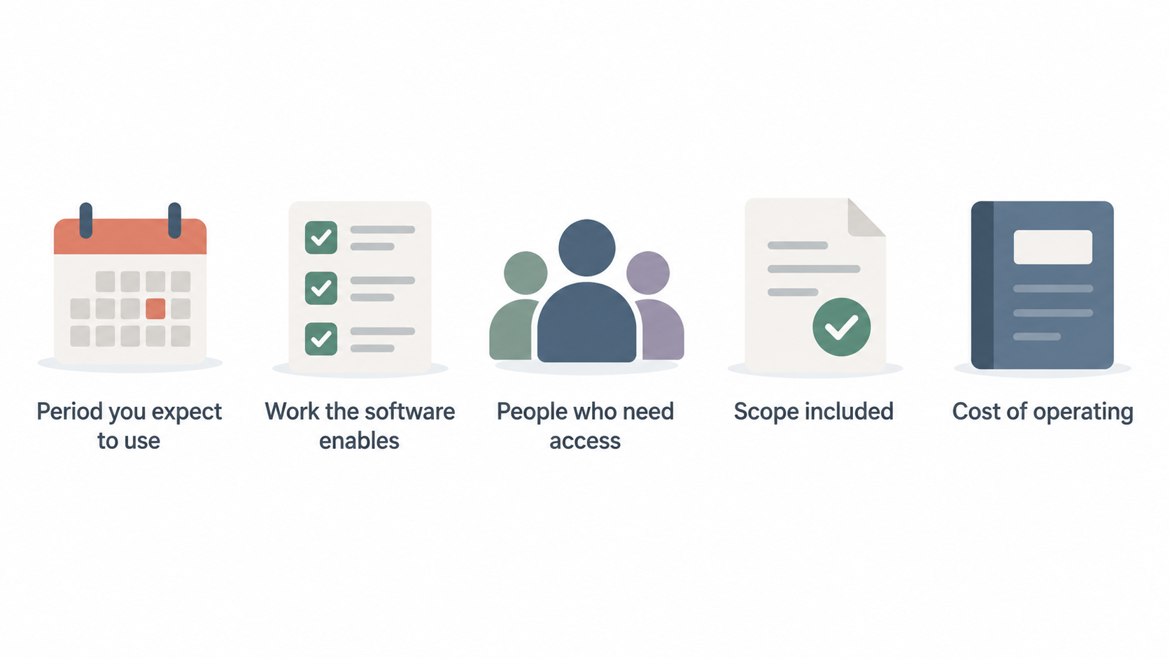 Use one row of four labelled icons to show the section’s stated factors for practice software value: work enabled, people needing access, subscription scope, and cost as the