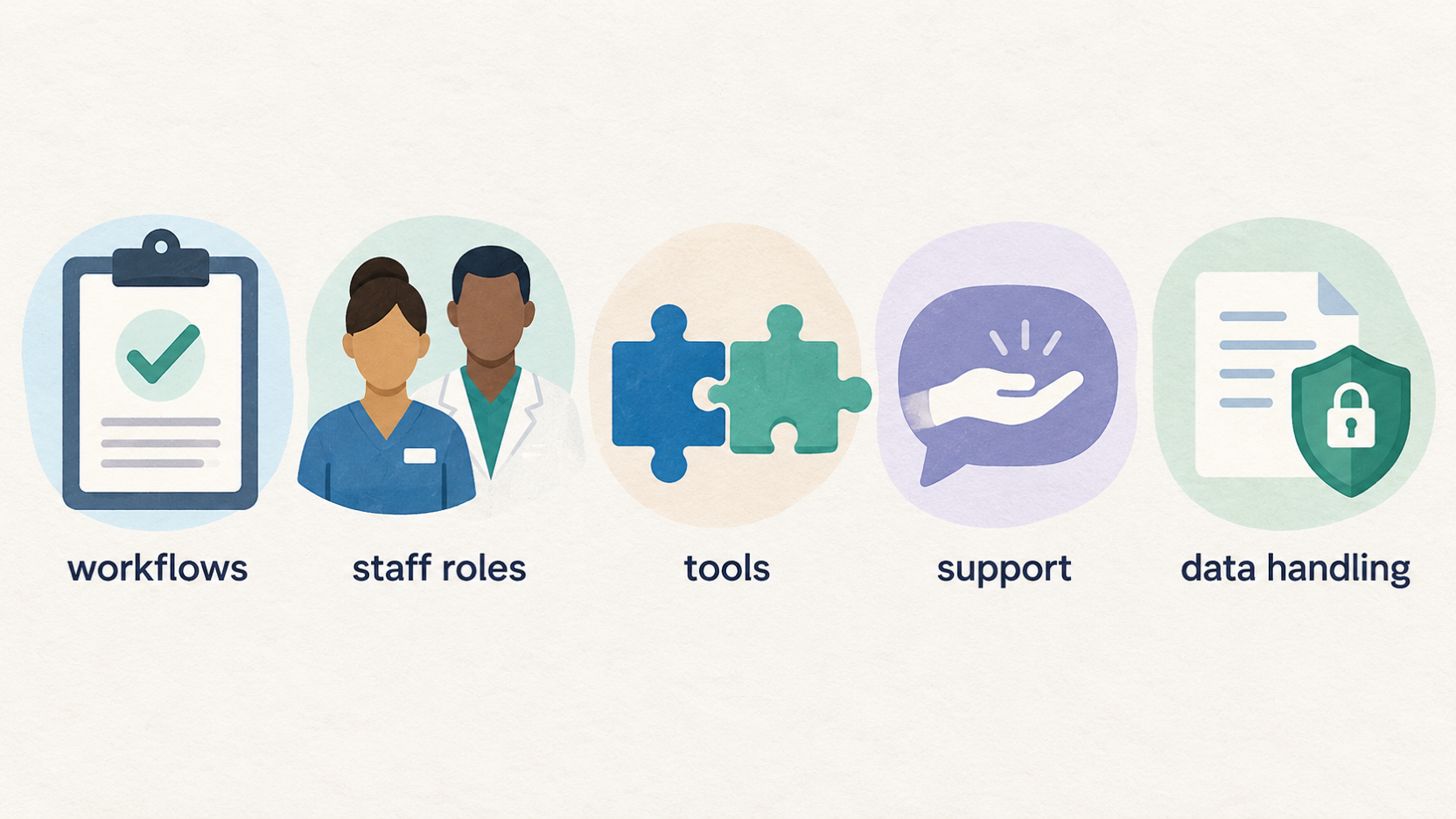 Show the section’s stated need to coordinate clinical-care and administrative needs within a clinic workflow.