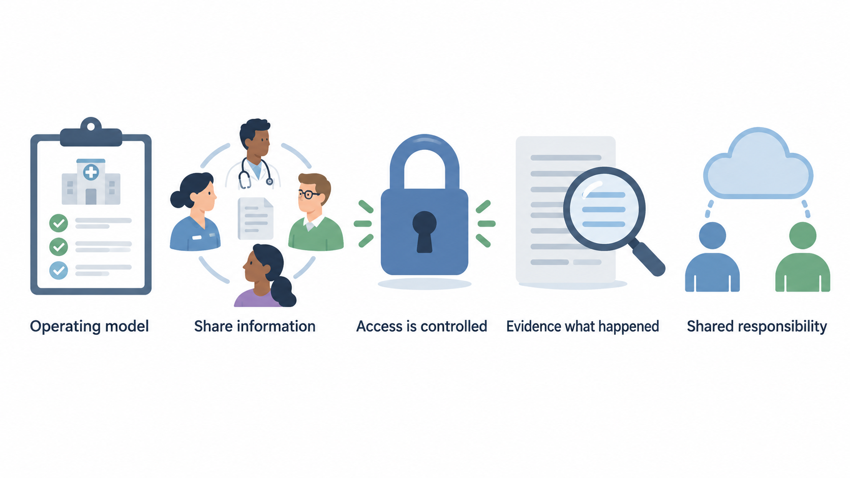 Show the five elements a defensible software decision brings together as one numbered checklist.