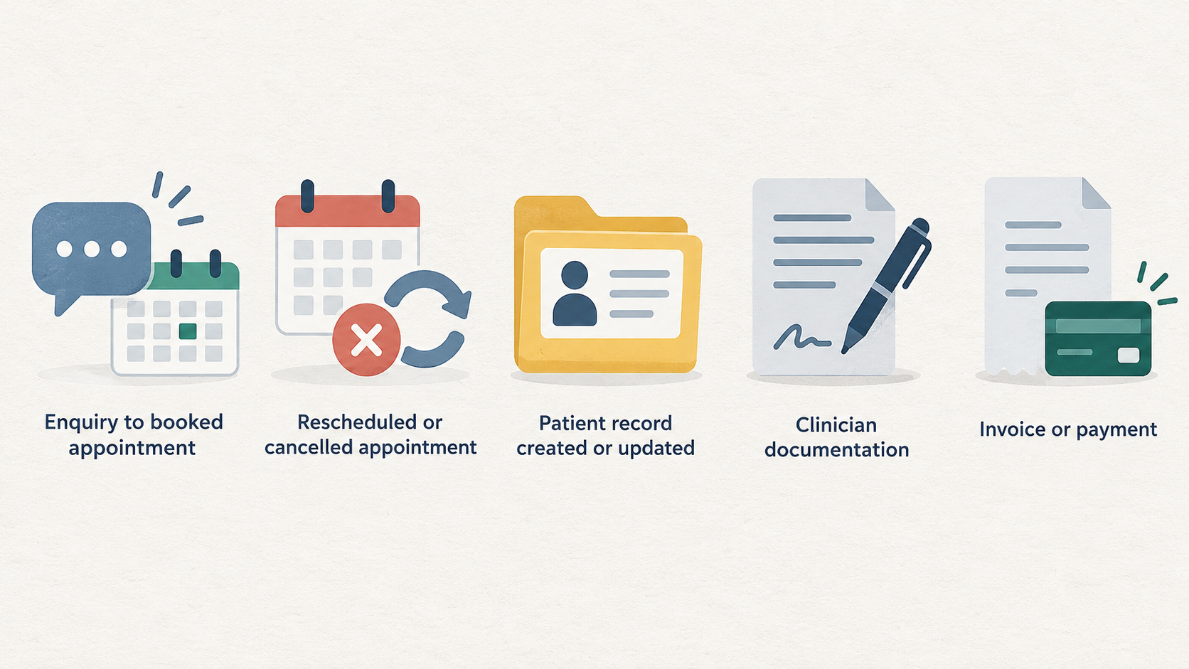 Use one numbered five-step checklist: build a test script, use more than one role, test access boundaries, record scorecard findings, and review the scorecard before the trial