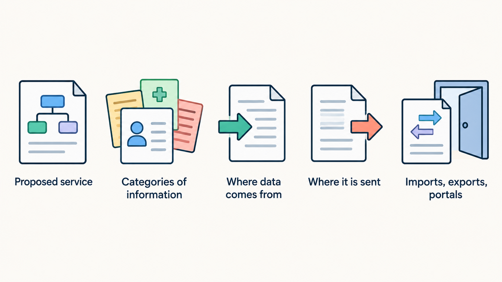 Show one simple numbered checklist: 1. Record information categories. 2. Map people and accounts. 3. Write down the proposed division of responsibility.