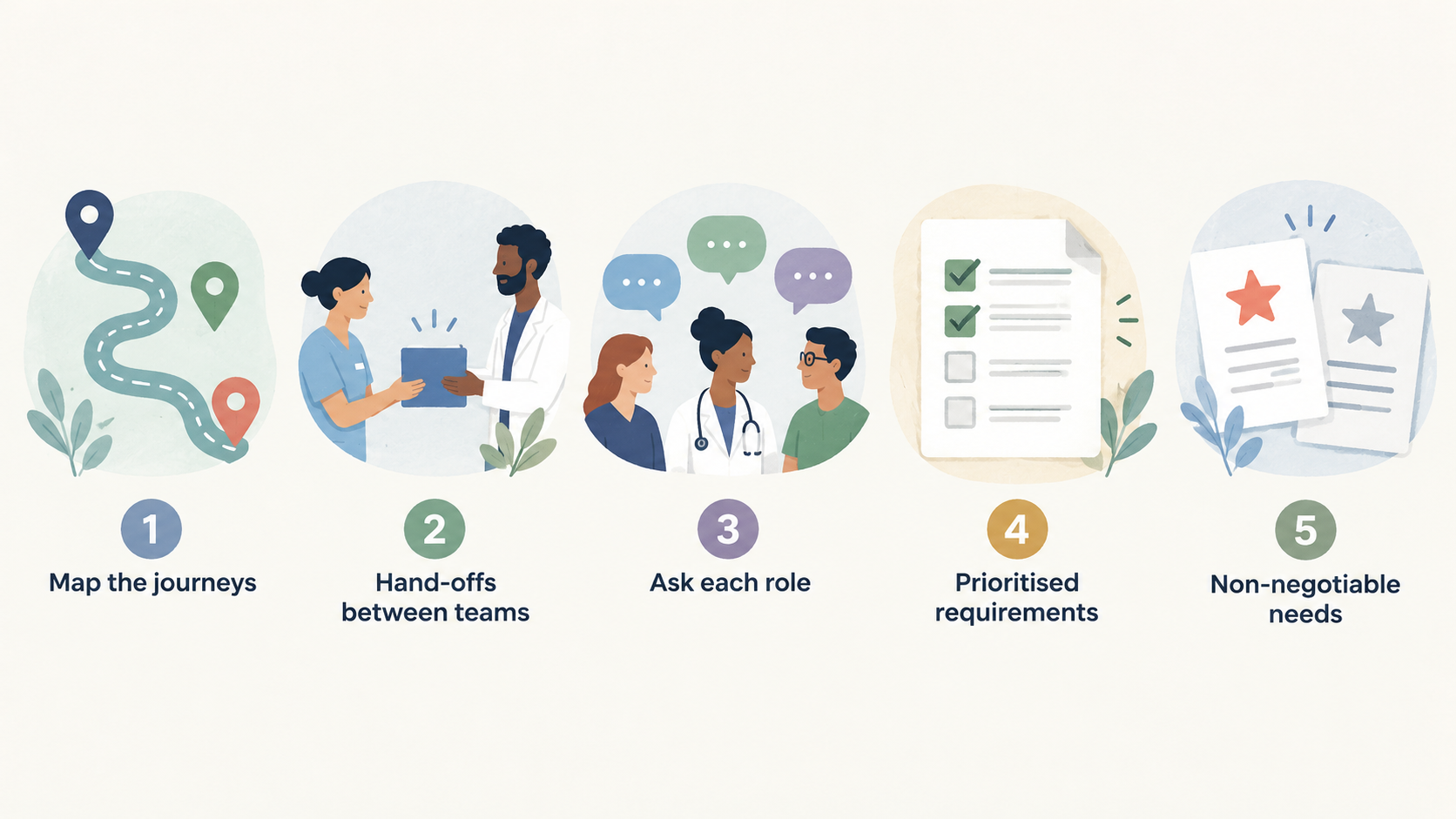 Show the section’s four stated steps for turning clinic operations into measurable supplier requirements as one numbered checklist.