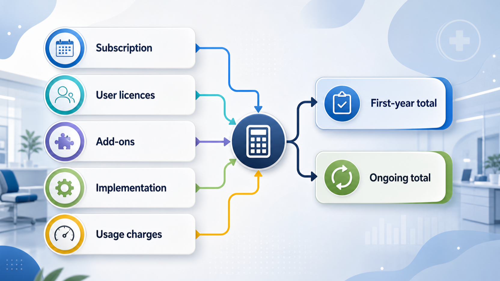 Make the transition from individual charges to a first-year and ongoing budget model immediately scannable
