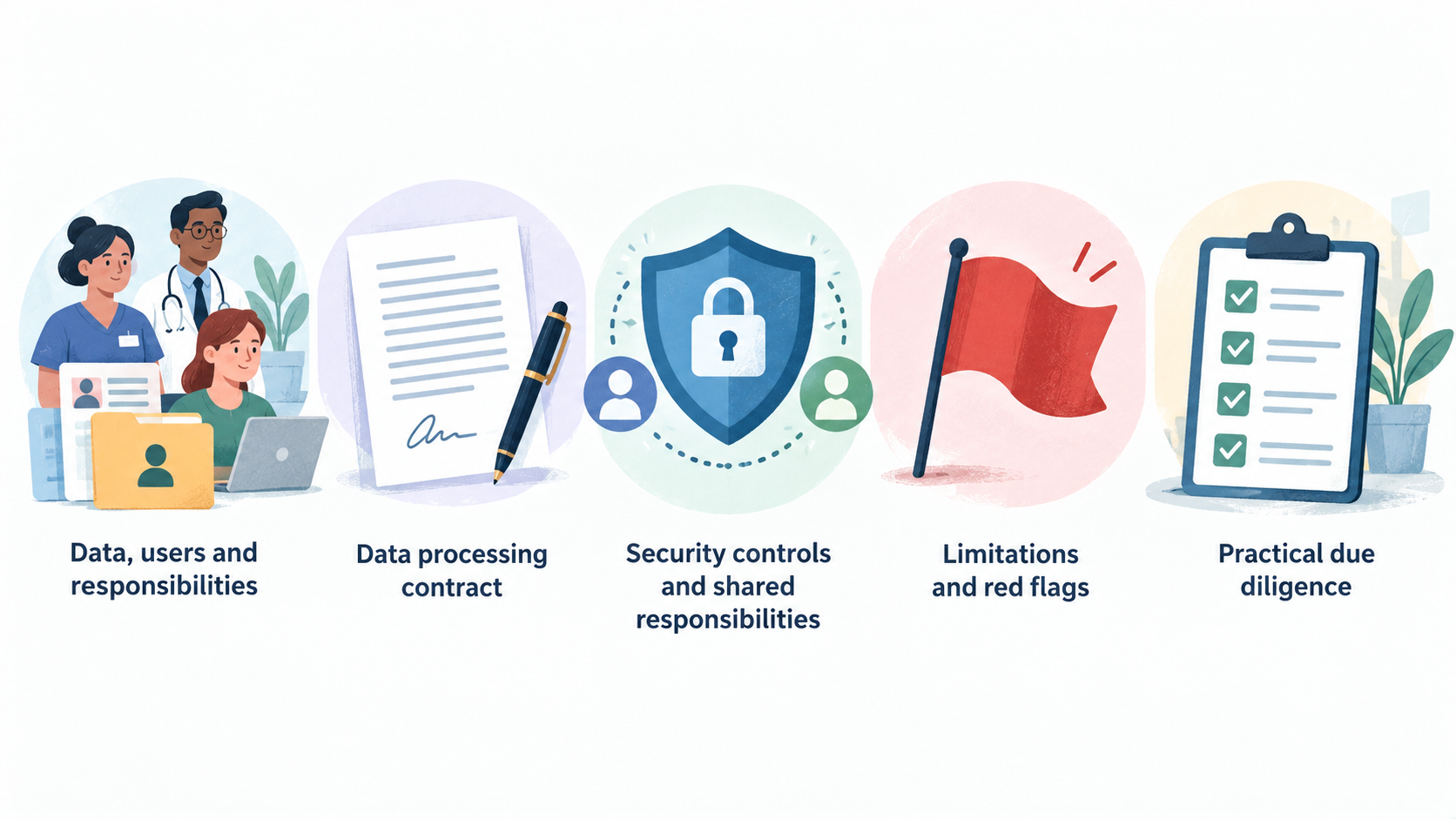Show one horizontal row of four icons labelled “Patient, staff and business information,” “Evidence,” “Controls your clinic will still own,” and “Record of the decision.”